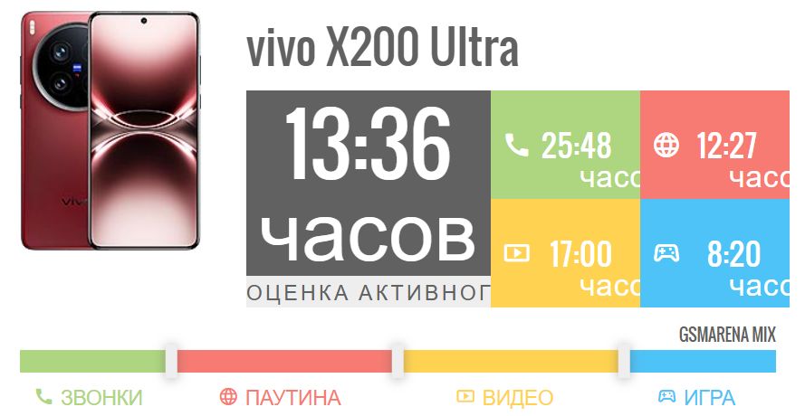 Vivo X200 Ultra