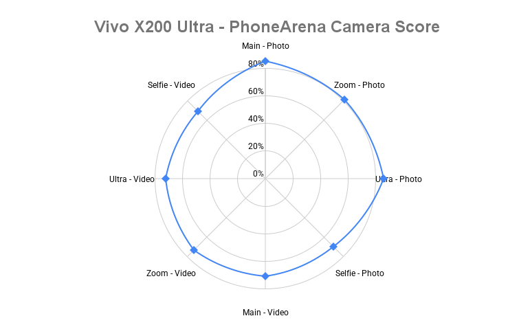 Vivo X200 Ultra