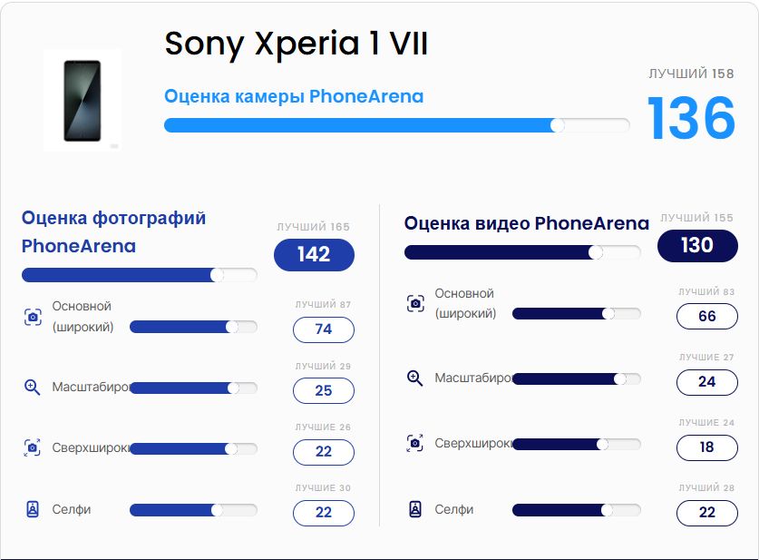 Показатель качества камеры Sony Xperia 1 VII: что делает Sony? картинка Xperia 1 VII