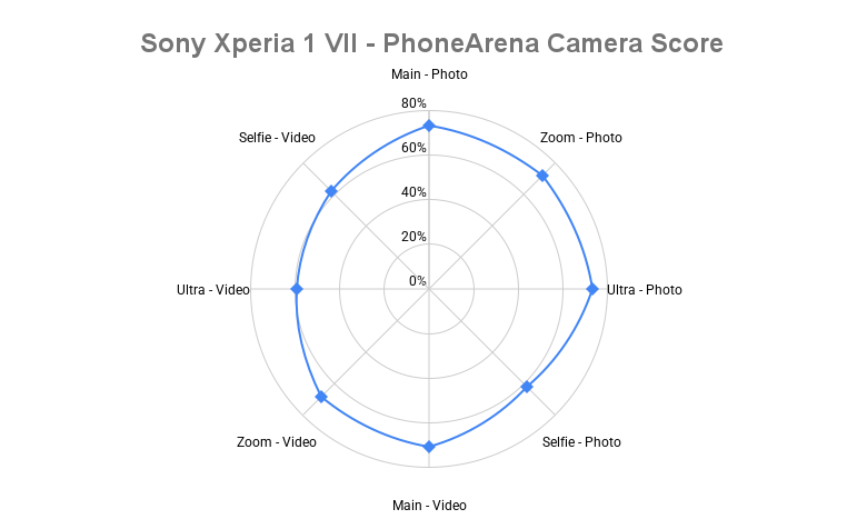 Показатель качества камеры Sony Xperia 1 VII: что делает Sony? картинка Xperia 1 VII