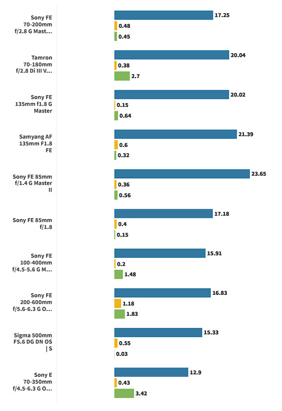 Лучшие телеобъективы Sony в 2025 году