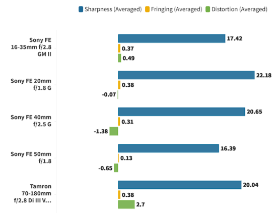 Лучшие объективы для Sony ZV-E1