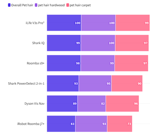 Лучшие роботы-пылесосы для уборки шерсти домашних животных в 2025 году