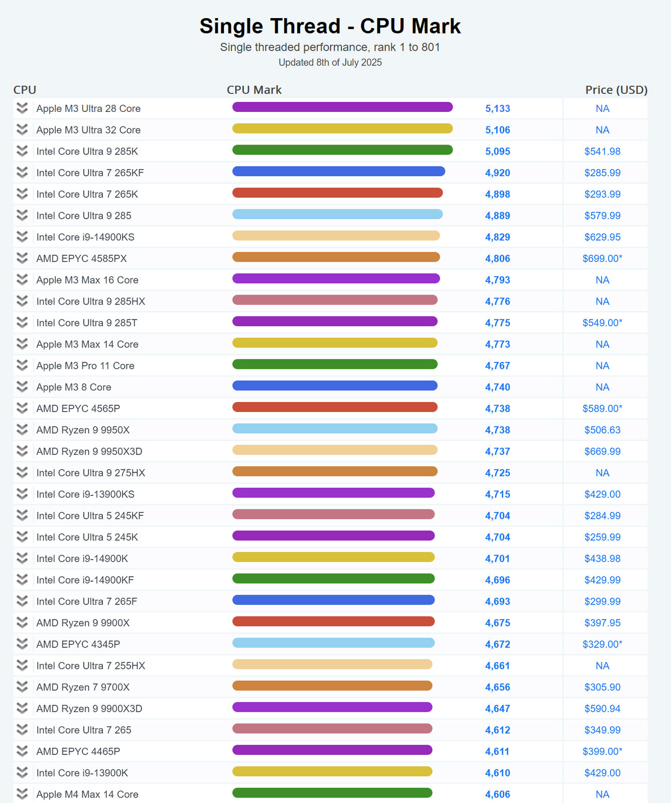 Самый быстрый в мире процессор наконец-то поступил в продажу по цене 5198 долларов. AMD Ryzen Threadripper 9980X бьёт рекорды и, скорее всего, опустошит ваш банковский счёт