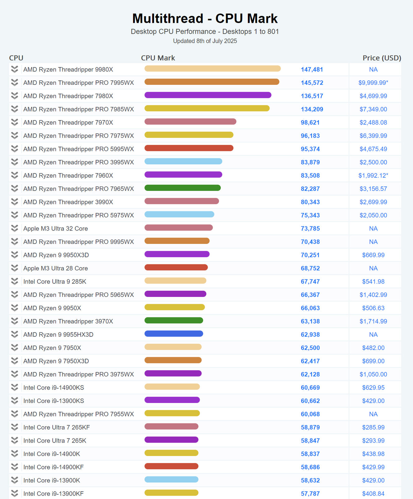 Самый быстрый в мире процессор наконец-то поступил в продажу по цене 5198 долларов. AMD Ryzen Threadripper 9980X бьёт рекорды и, скорее всего, опустошит ваш банковский счёт
