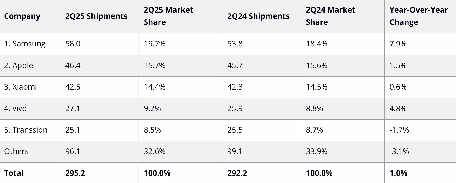Apple терпит неудачи в Китае, а Samsung правит балом на мировом рынке смартфонов