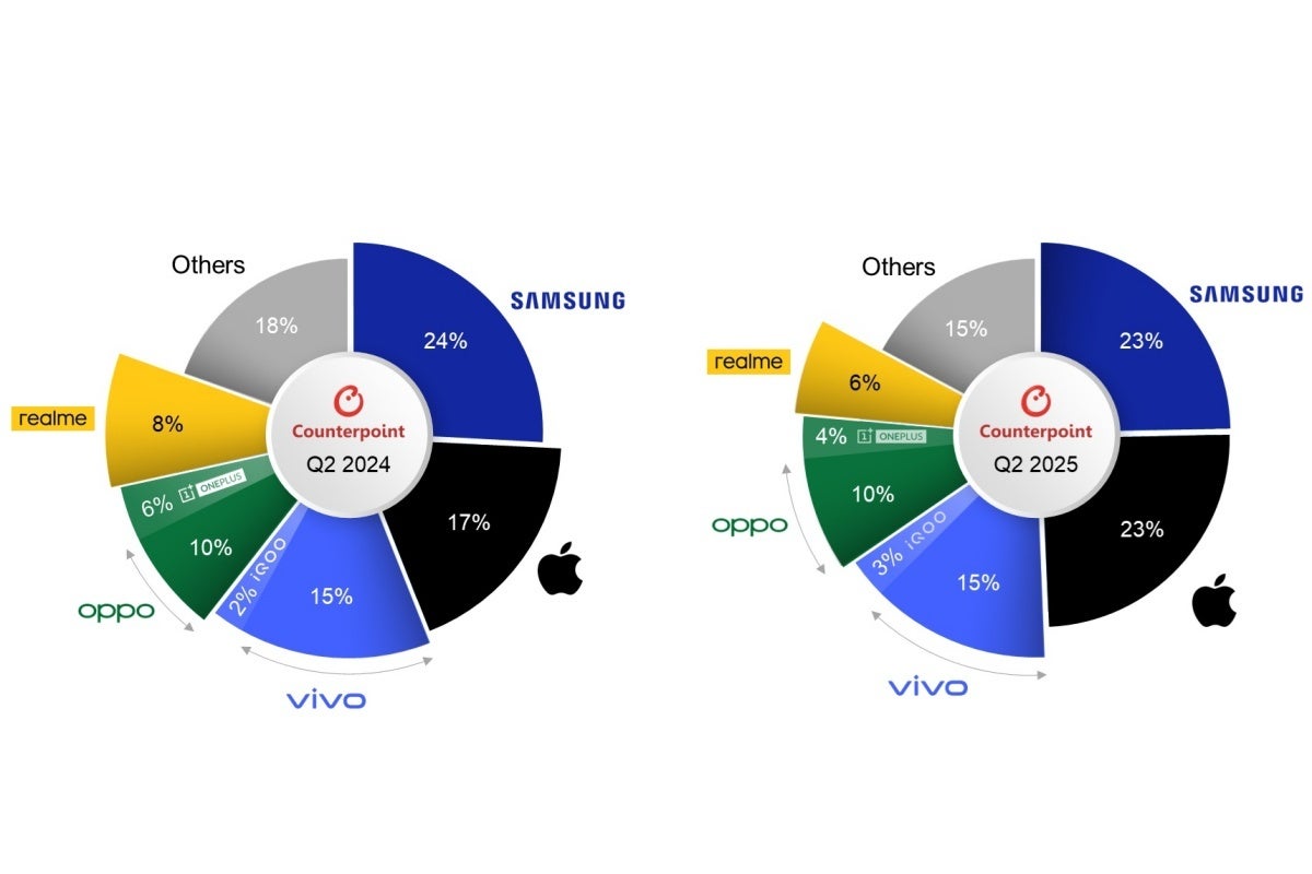 iPhone 16 возглавляет еще один крупный рейтинг продаж, но Samsung заявляет о еще большей победе над Apple
