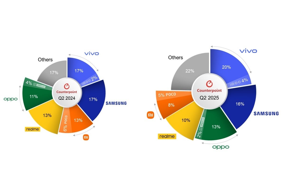 iPhone 16 возглавляет еще один крупный рейтинг продаж, но Samsung заявляет о еще большей победе над Apple