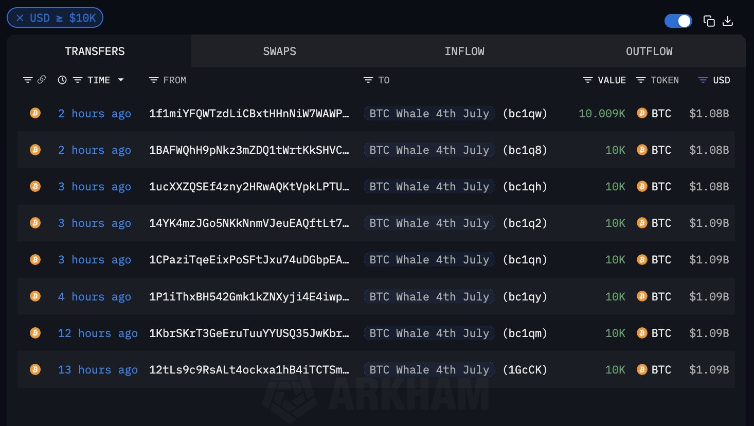 Биткойн-инвестор спустя 14 лет выводит криптовалюту на сумму 8 миллиардов долларов, которую изначально купил менее чем за 210 000 долларов. 80 000 BTC были переведены с неактивного кошелька эпохи Сатоши