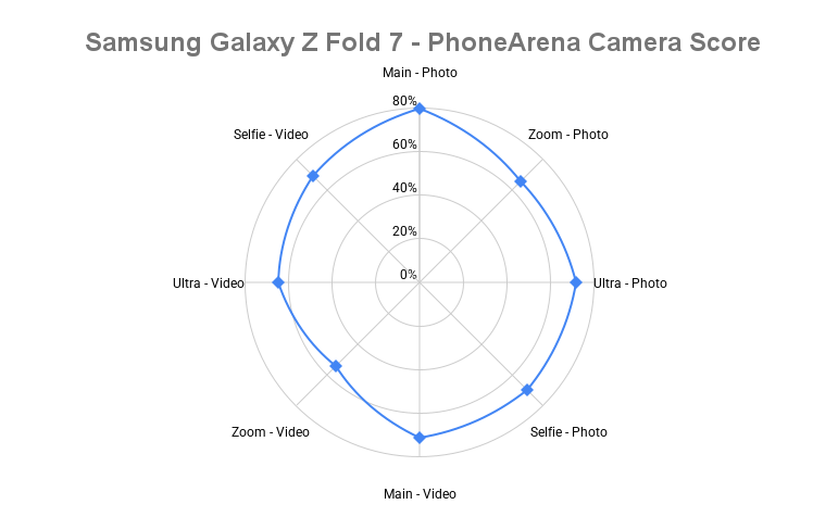 200 МП — и всё равно не дотянул: Galaxy Z Fold 7 разочаровал в тестах камеры картинка 200 МП — и всё равно не дотянул: Galaxy Z Fold 7 разочаровал в тестах камеры