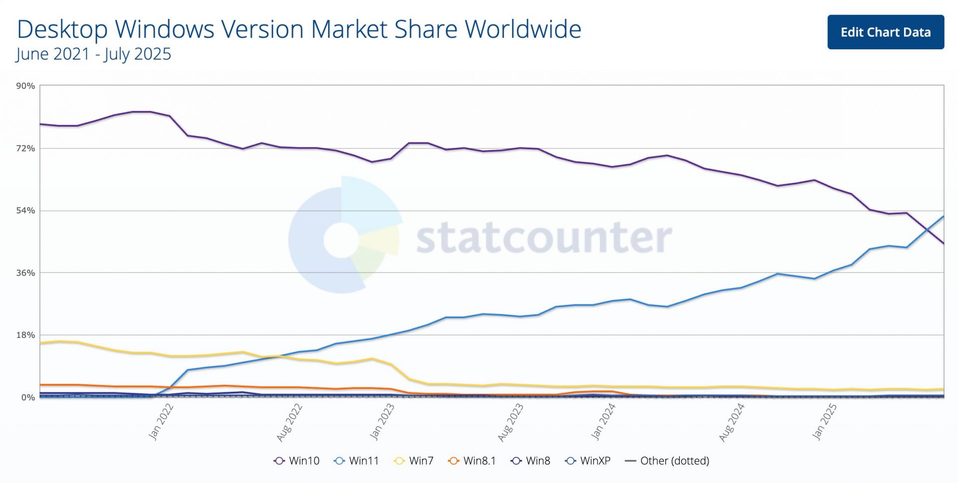 Спустя 4 года Windows 11 наконец-то превзошла Windows 10