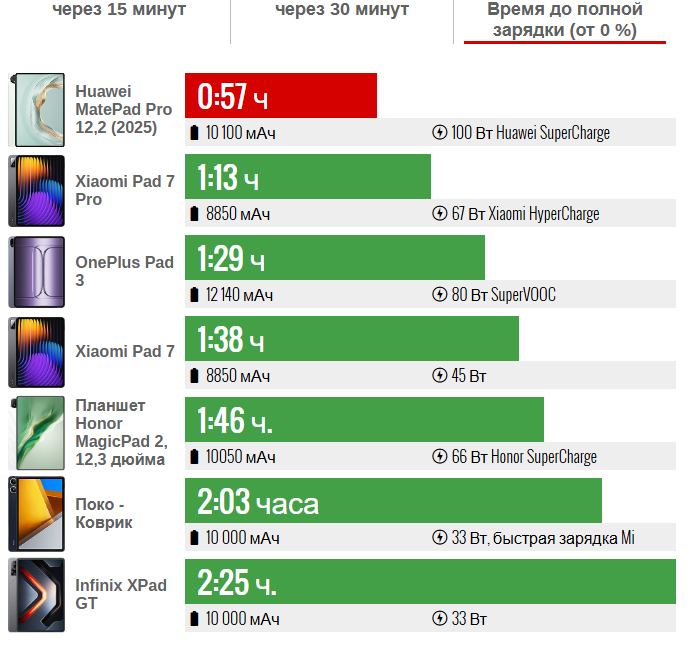 Результаты тестов производительности и аккумулятора Huawei MatePad Pro 12.2 (2025) картинка Результаты тестов производительности и аккумулятора Huawei MatePad Pro 12.2 (2025)