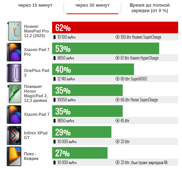 Результаты тестов производительности и аккумулятора Huawei MatePad Pro 12.2 (2025) картинка Результаты тестов производительности и аккумулятора Huawei MatePad Pro 12.2 (2025)