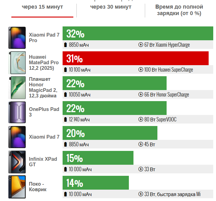 Результаты тестов производительности и аккумулятора Huawei MatePad Pro 12.2 (2025) картинка Результаты тестов производительности и аккумулятора Huawei MatePad Pro 12.2 (2025)