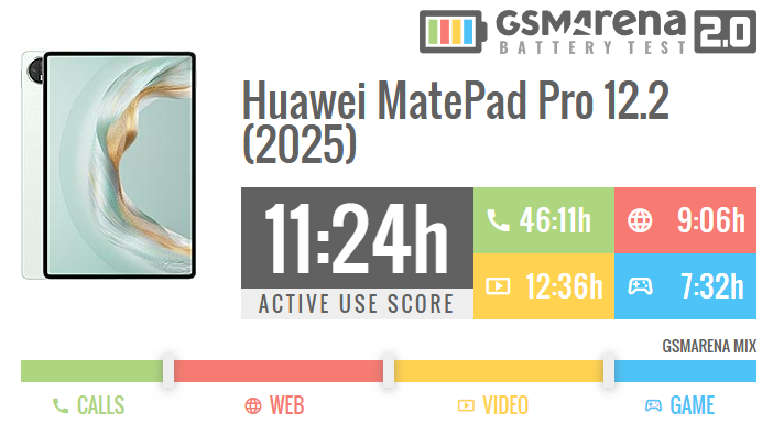 Результаты тестов производительности и аккумулятора Huawei MatePad Pro 12.2 (2025) картинка Результаты тестов производительности и аккумулятора Huawei MatePad Pro 12.2 (2025)