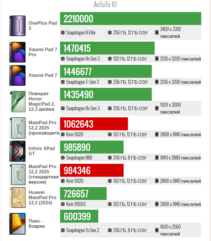 Результаты тестов производительности и аккумулятора Huawei MatePad Pro 12.2 (2025) картинка Результаты тестов производительности и аккумулятора Huawei MatePad Pro 12.2 (2025)