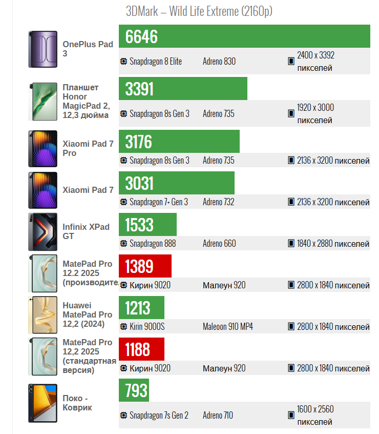 Результаты тестов производительности и аккумулятора Huawei MatePad Pro 12.2 (2025) картинка Результаты тестов производительности и аккумулятора Huawei MatePad Pro 12.2 (2025)