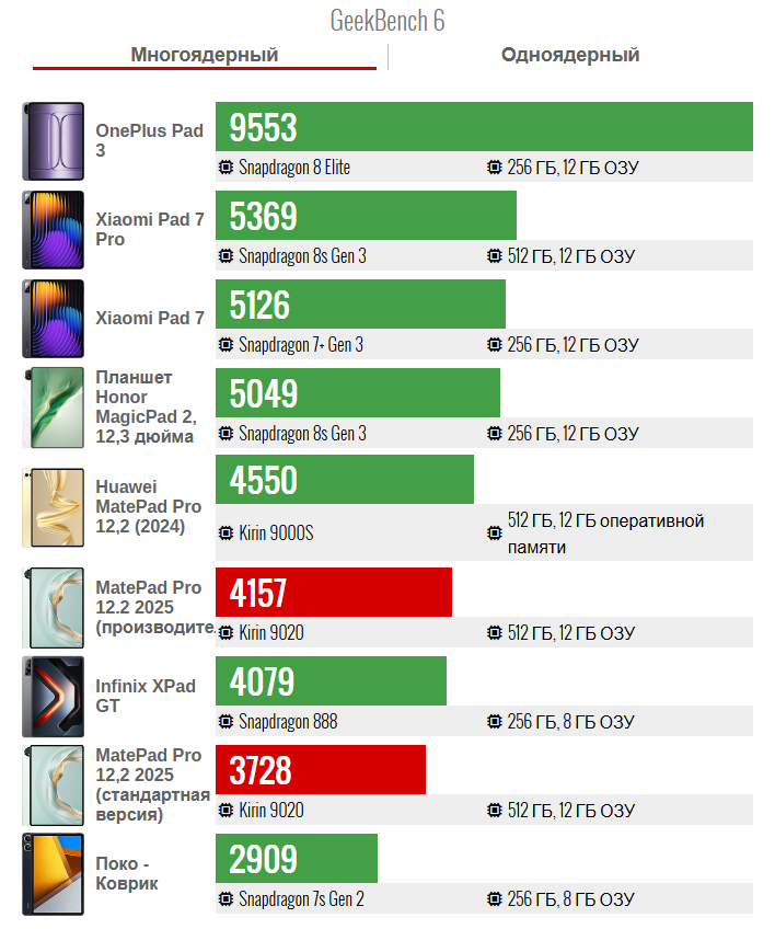 Результаты тестов производительности и аккумулятора Huawei MatePad Pro 12.2 (2025) картинка Результаты тестов производительности и аккумулятора Huawei MatePad Pro 12.2 (2025)