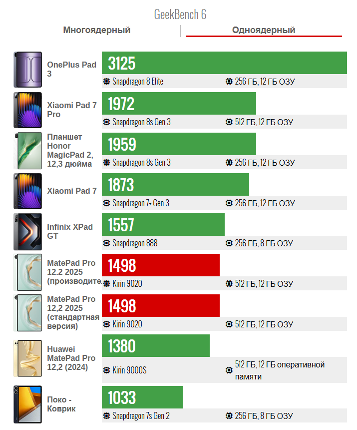 Результаты тестов производительности и аккумулятора Huawei MatePad Pro 12.2 (2025) картинка Результаты тестов производительности и аккумулятора Huawei MatePad Pro 12.2 (2025)