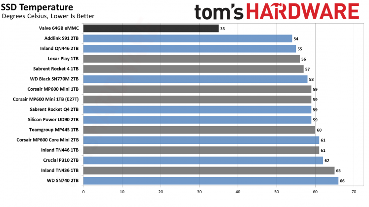 SSD для Steam Deck