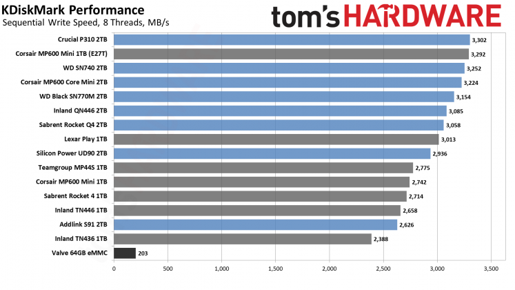 SSD для Steam Deck