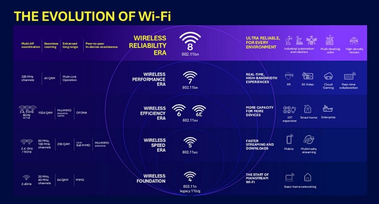 Qualcomm объясняет, что Wi-Fi 8 будет сосредоточен на чем-то другом, а не на скорости
