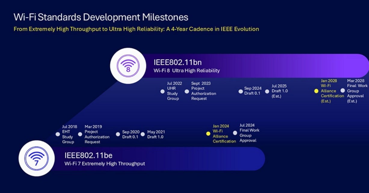Qualcomm объясняет, что Wi-Fi 8 будет сосредоточен на чем-то другом, а не на скорости