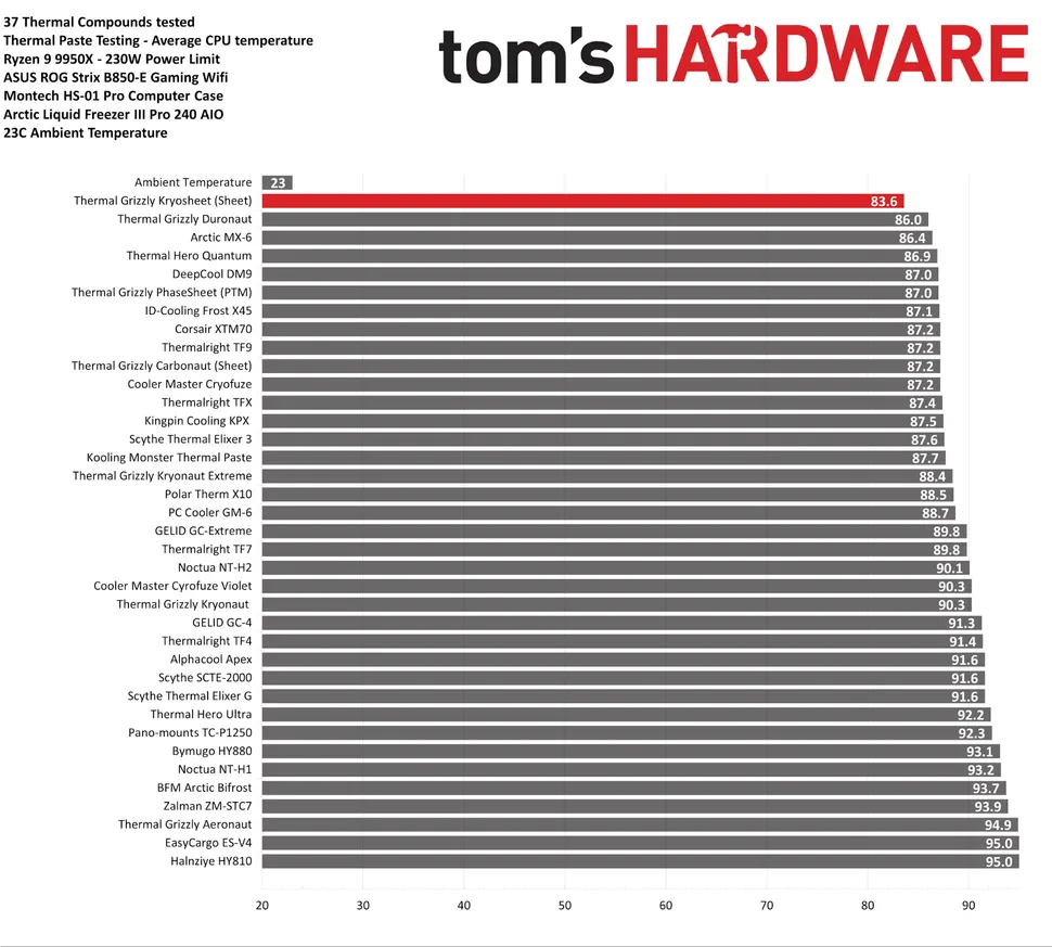 Лучшие термопасты 2025 года – рейтинг эффективности картинка Лучшие термопасты-4