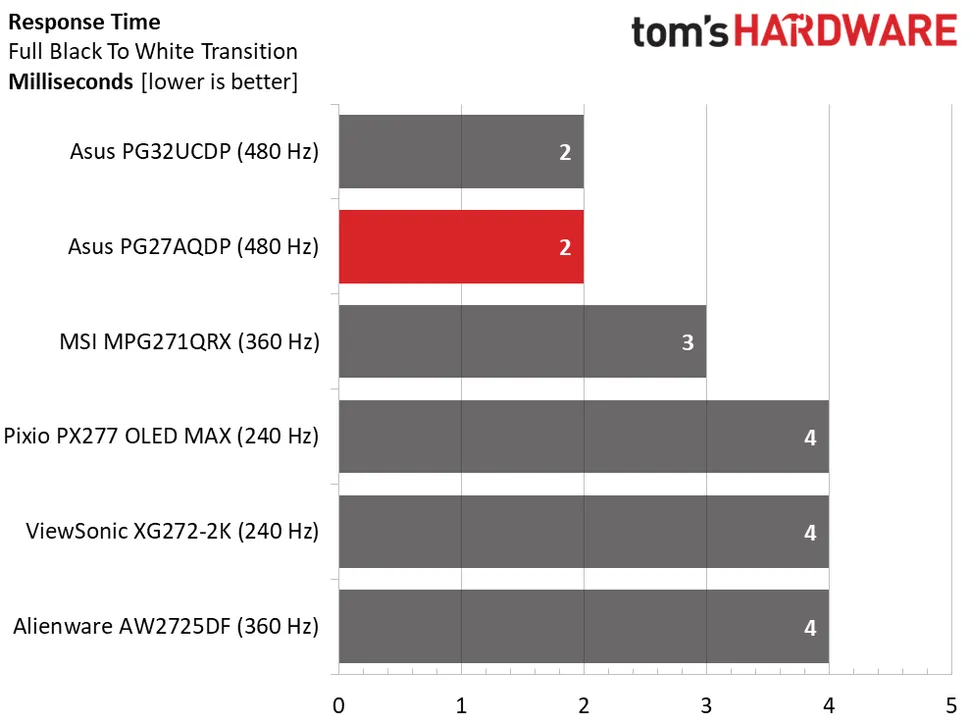 Asus ROG Swift PG27AQDP󠁩󠁩󠁩󠁩󠁩󠁩-3