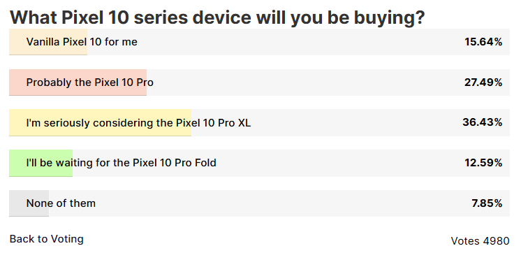 Голосование завершено: пользователи определили идеальный Pixel 10 Pro XL