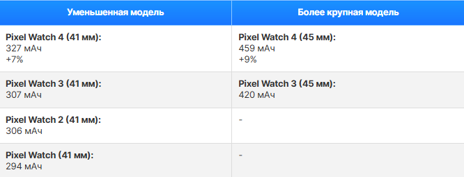 Pixel Watch 4 против Pixel Watch 3