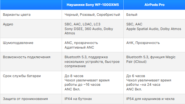 Sony WF-1000XM5 против Apple AirPods Pro