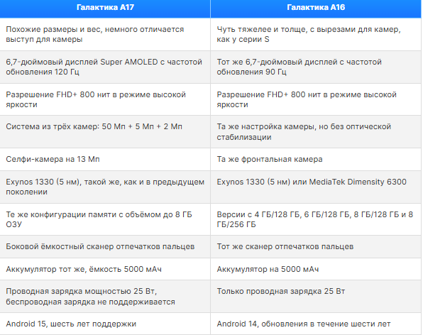 Galaxy A17 против Galaxy A16