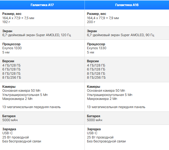 Galaxy A17 против Galaxy A16