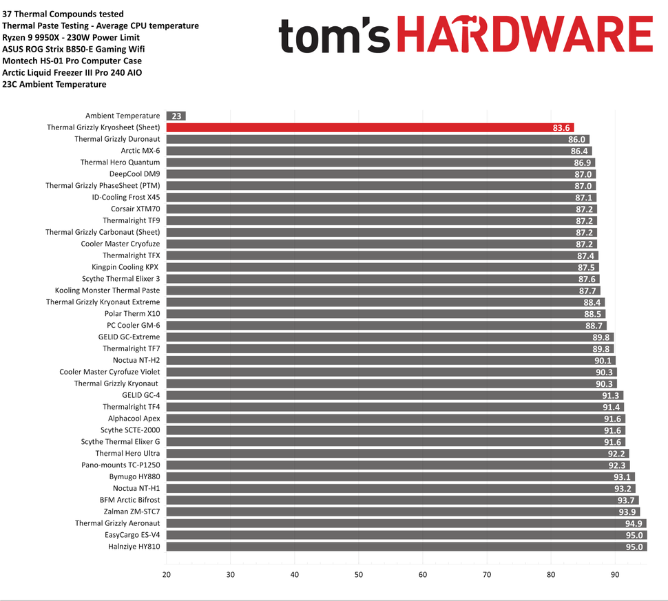 Лучшие термопасты 2025 года – рейтинг эффективности картинка Лучшие термопасты-3