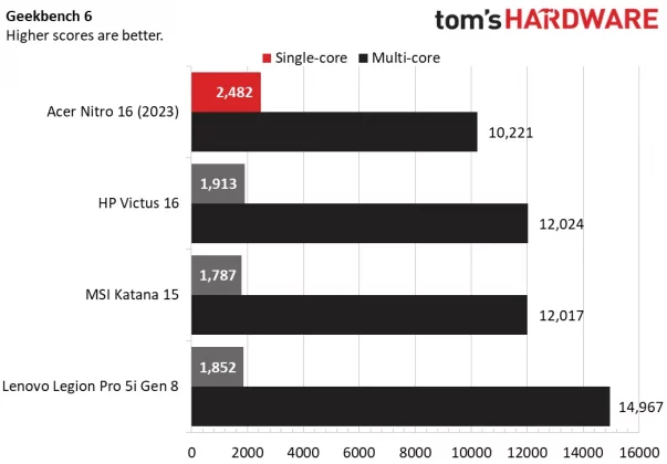 Обзор Acer Nitro 16: превосходное игровое устройство начального уровня фото
