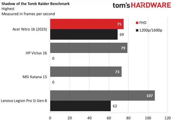Обзор Acer Nitro 16: превосходное игровое устройство начального уровня фото
