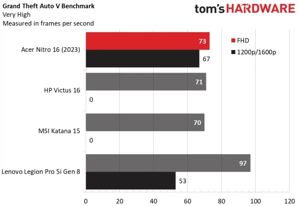 Обзор Acer Nitro 16: превосходное игровое устройство начального уровня фото