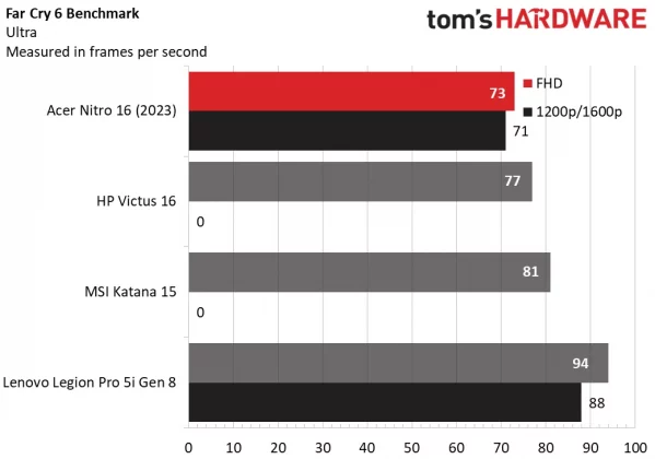 Обзор Acer Nitro 16: превосходное игровое устройство начального уровня фото