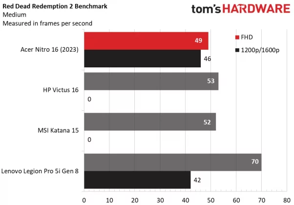 Обзор Acer Nitro 16: превосходное игровое устройство начального уровня фото