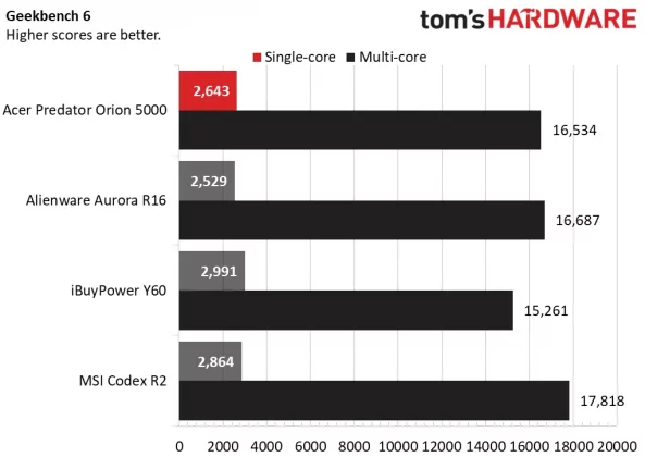 Обзор Acer Predator Orion 5000: доступная производительность премиум-класса фото