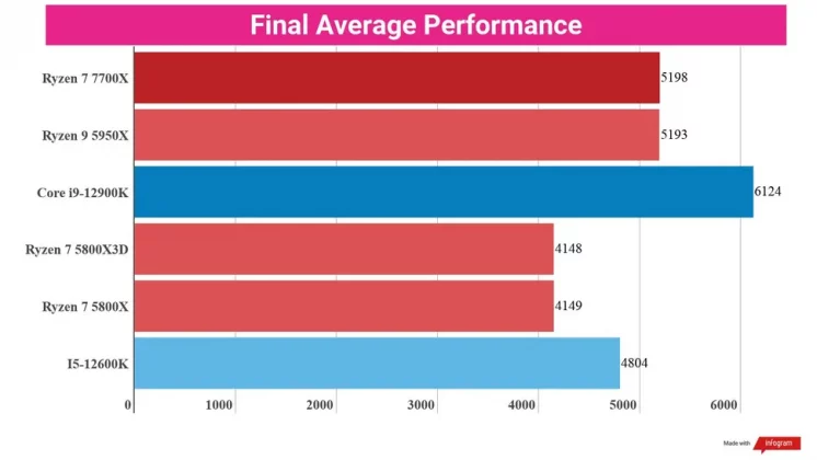 Обзор AMD Ryzen 7 7700X: совершенный игровой чип для геймеров фото