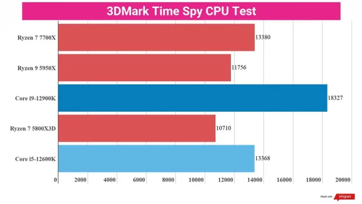 Обзор AMD Ryzen 7 7700X: совершенный игровой чип для геймеров фото