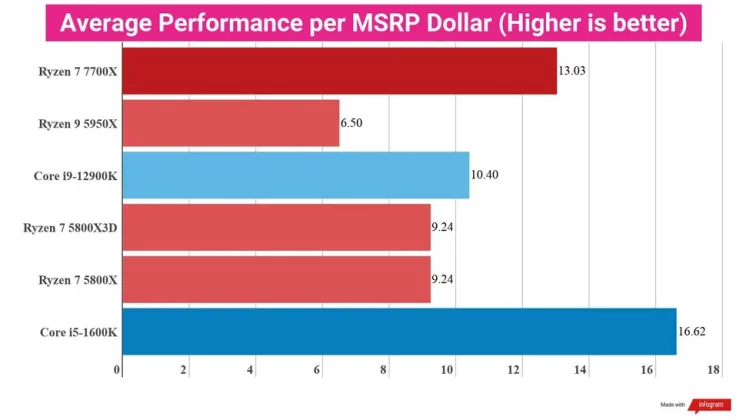 Обзор AMD Ryzen 7 7700X: совершенный игровой чип для геймеров фото