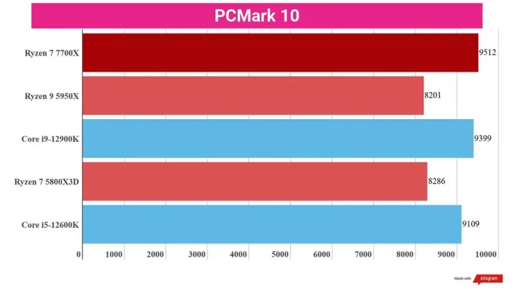 Обзор AMD Ryzen 7 7700X: совершенный игровой чип для геймеров фото