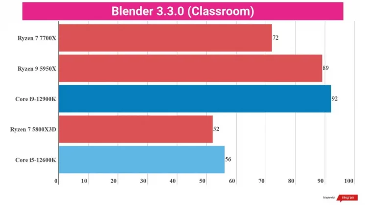 Обзор AMD Ryzen 7 7700X: совершенный игровой чип для геймеров фото