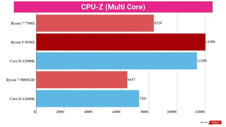 Обзор AMD Ryzen 7 7700X: совершенный игровой чип для геймеров фото