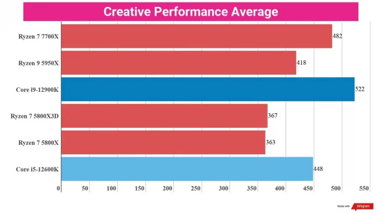 Обзор AMD Ryzen 7 7700X: совершенный игровой чип для геймеров фото