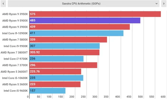Обзор AMD Ryzen 9 5900X: мастхэв для высокопроизводительных игр фото