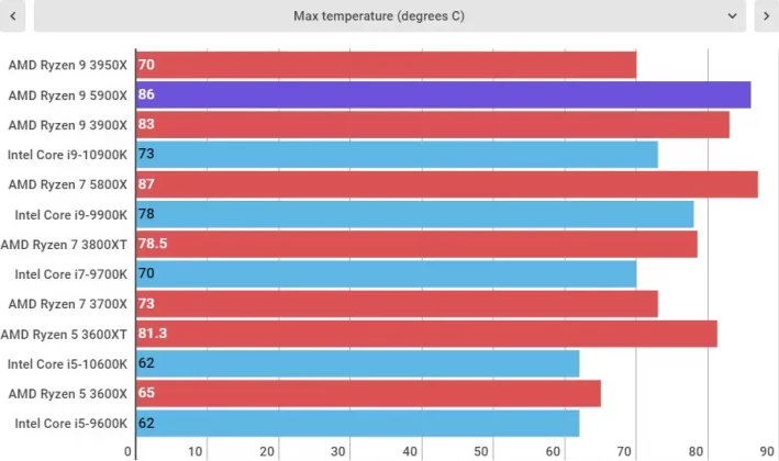 Обзор AMD Ryzen 9 5900X: мастхэв для высокопроизводительных игр фото